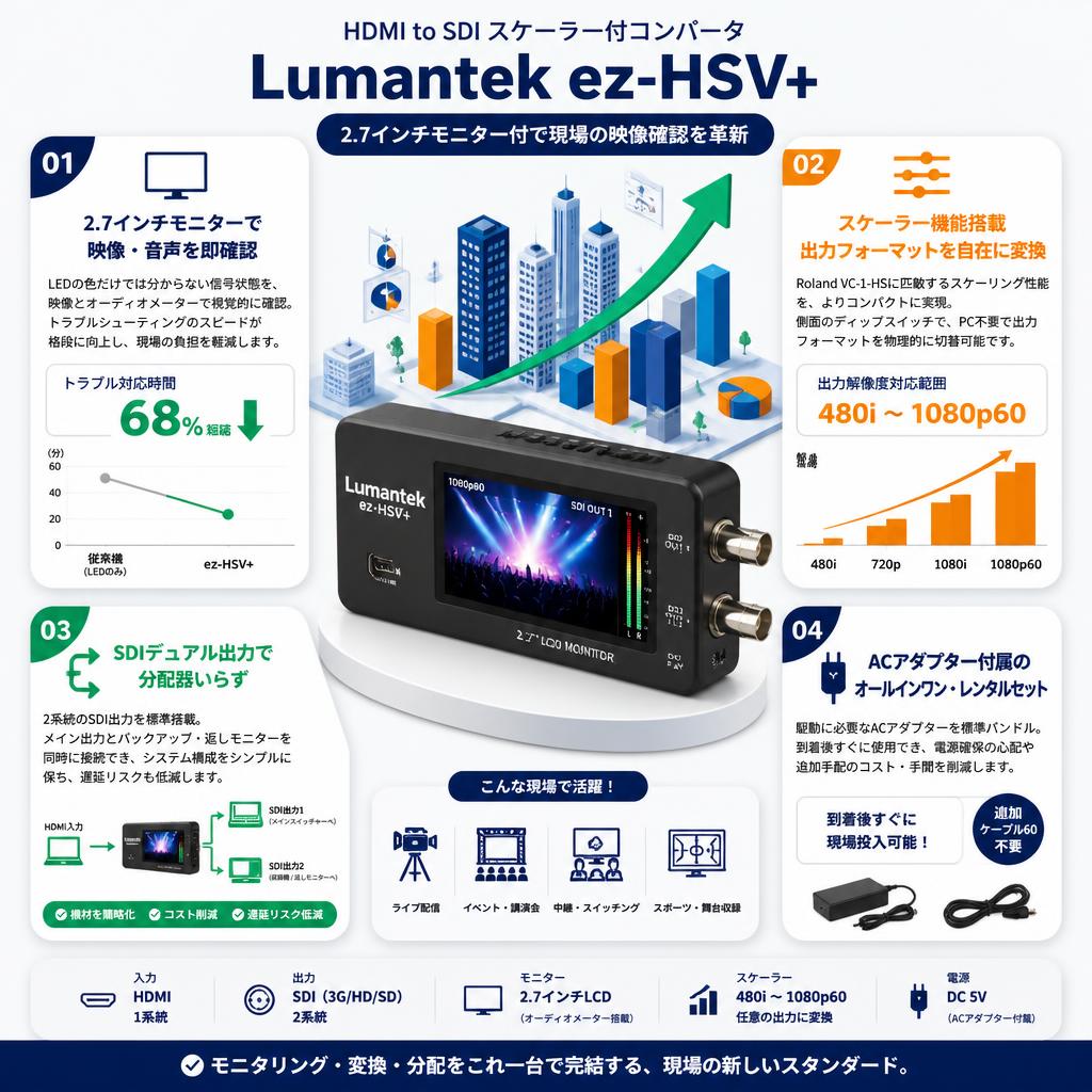 Lumantek ez-HSV+ (HDMI to SDI スケーラー付コンバータ 2.7インチモニター付） セールスポイント