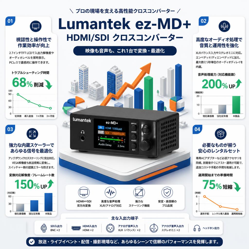 Lumantek ez-MD+ HDMI/SDI クロスコンバーター セールスポイント
