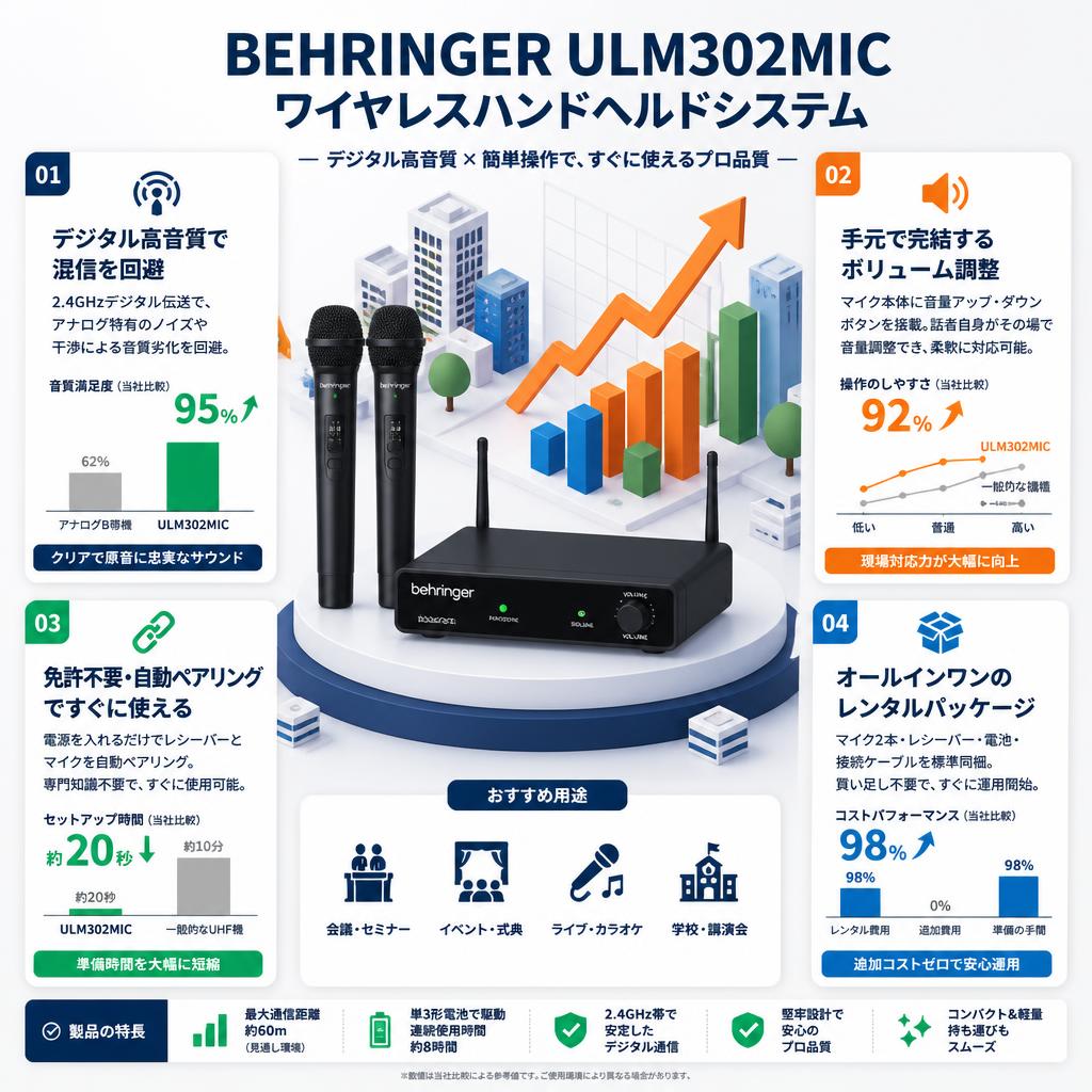 BEHRINGER ULM302MIC ワイヤレスハンドヘルドシステム セールスポイント