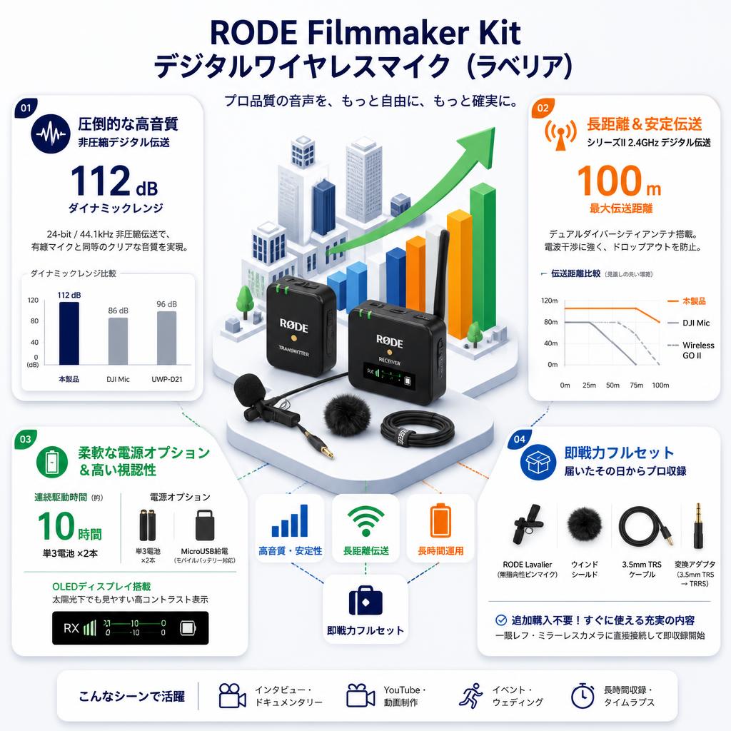 RODE Filmmaker Kit デジタルワイヤレスマイク（ラベリア） セールスポイント