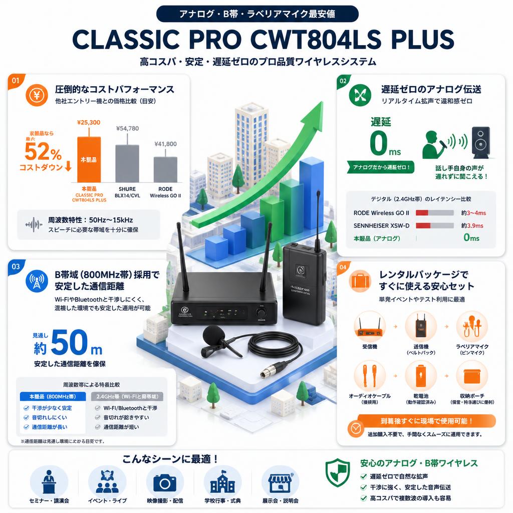 【アナログ・B帯・ラベリアマイク最安値】CLASSIC PRO CWT804LS PLUS セールスポイント