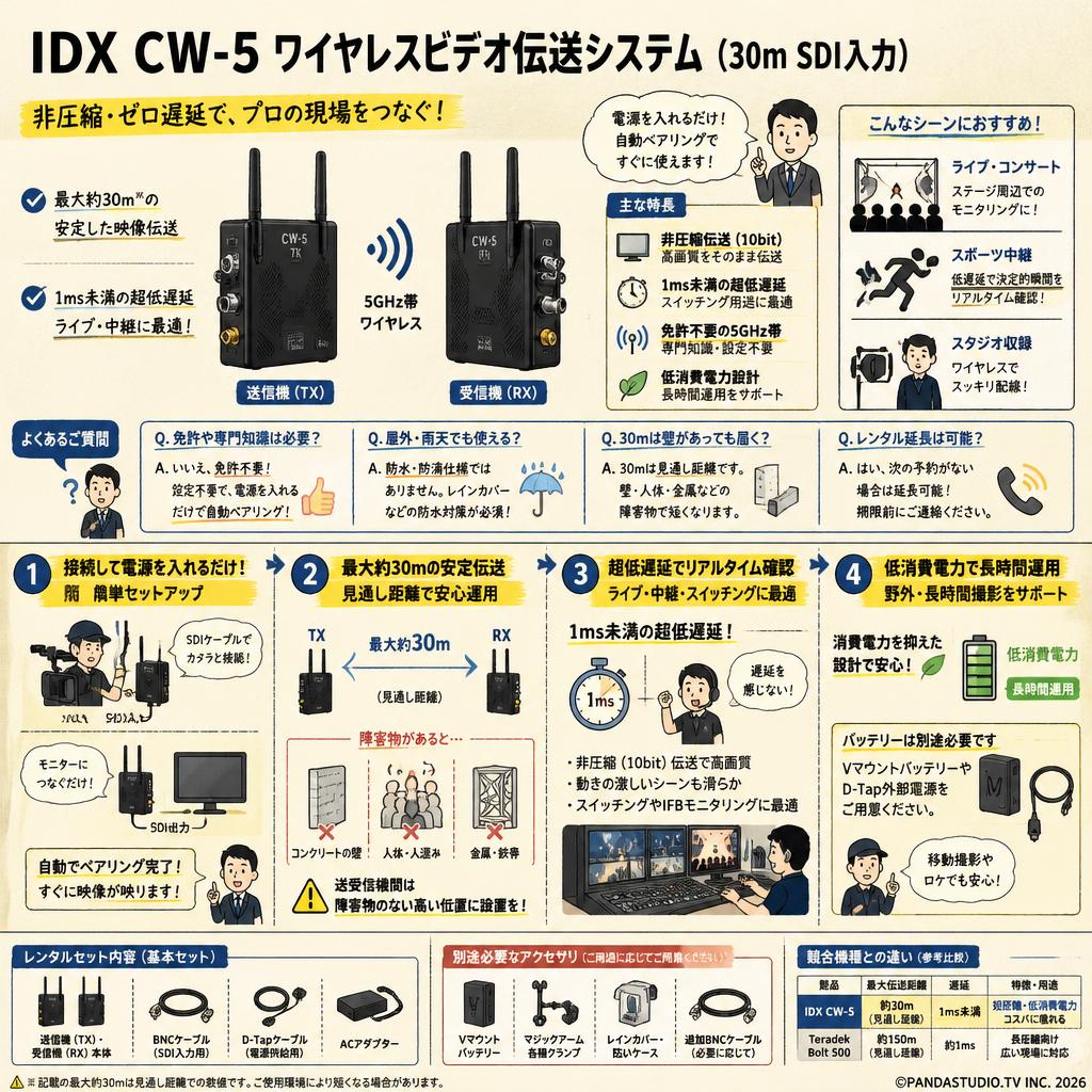 IDX CW-5ワイヤレスビデオ伝送システム（30m SDI入力） FAQ（よくある質問と答え）