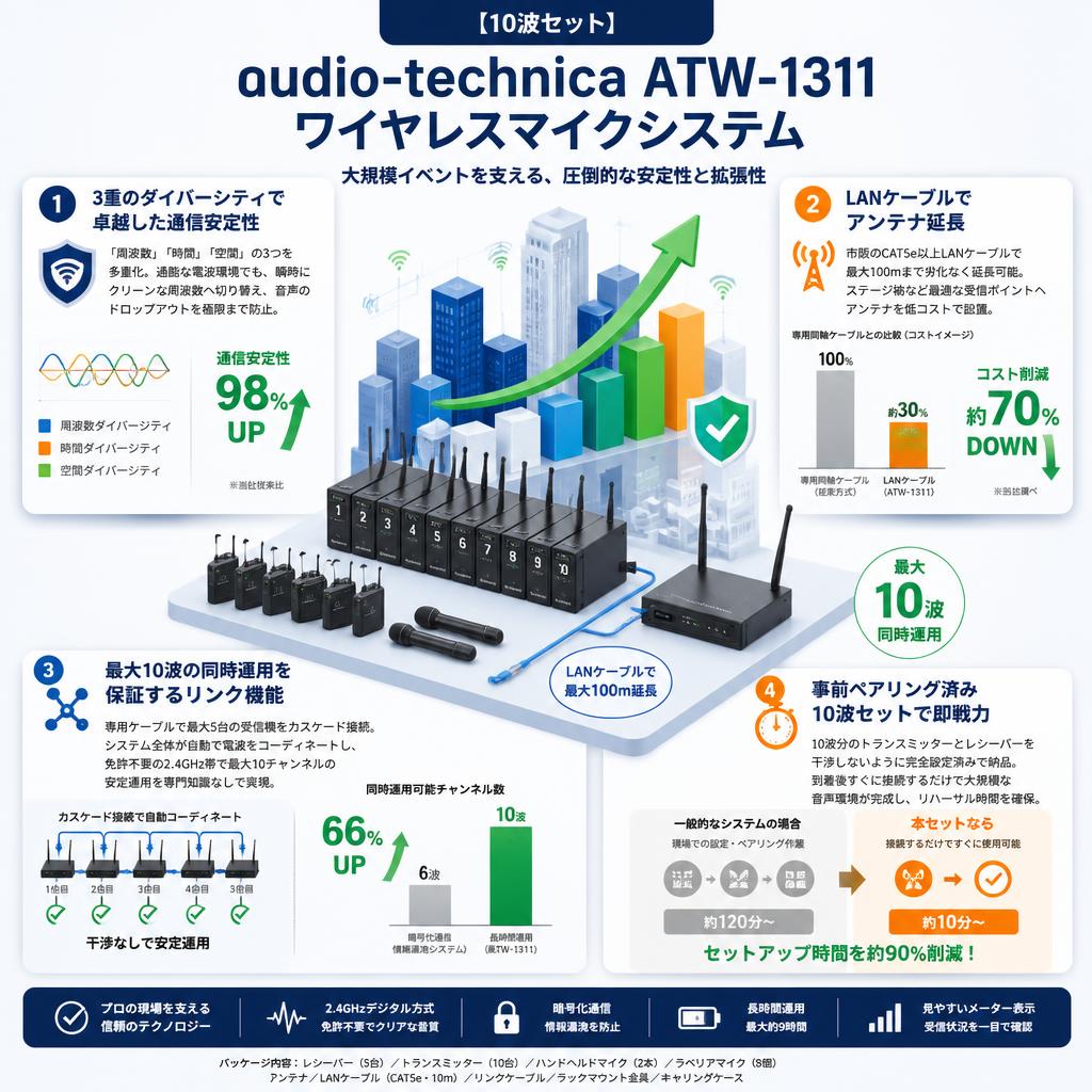 【10波セット】audio-technica ATW-1311 ワイヤレスマイクシステム セールスポイント
