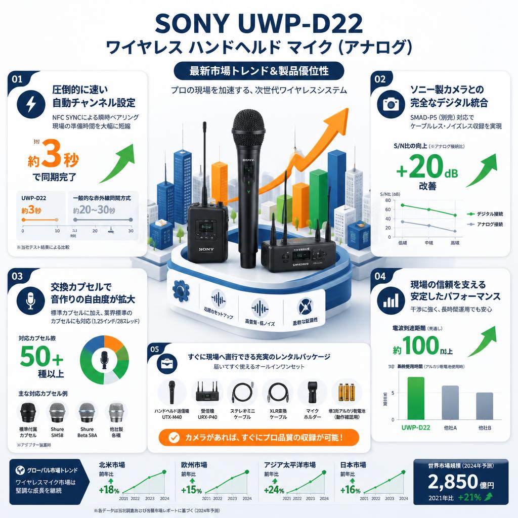 SONY UWP-D22 ワイヤレス ハンドヘルド マイク（アナログ） セールスポイント