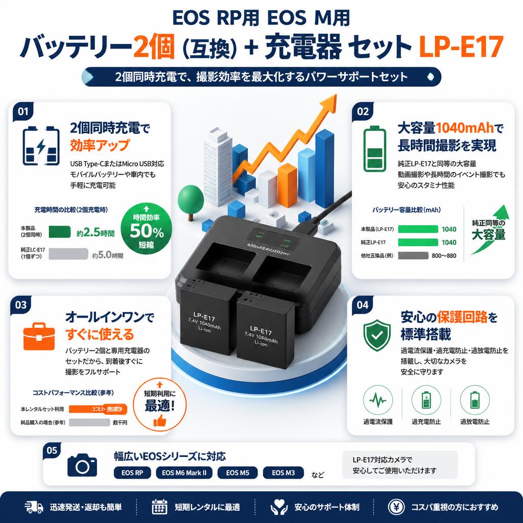 EOS RP用 EOS M用 バッテリー2個（互換）+ 充電器 セット LP-E17 セールスポイント