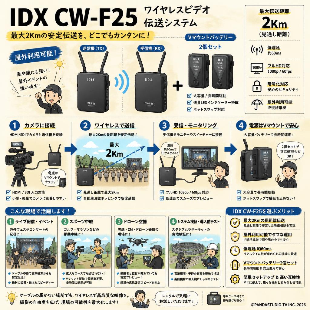 IDX CW-F25 ワイヤレスビデオ伝送システム（最大2Km）+ Vマウントバッテリー 2個セット【屋外利用可能】 おもな対象のお客様
