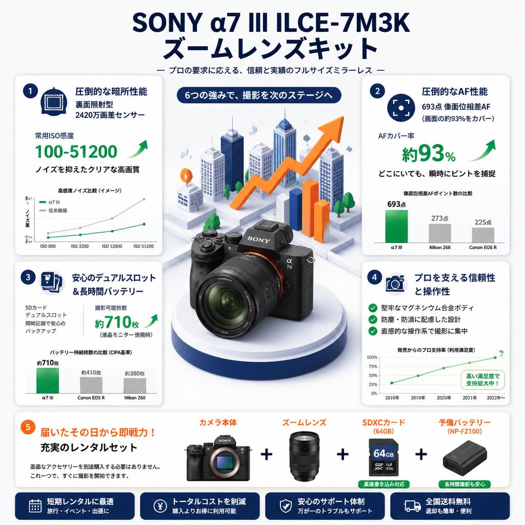 SONY α7 III ILCE-7M3K ズームレンズキット セールスポイント