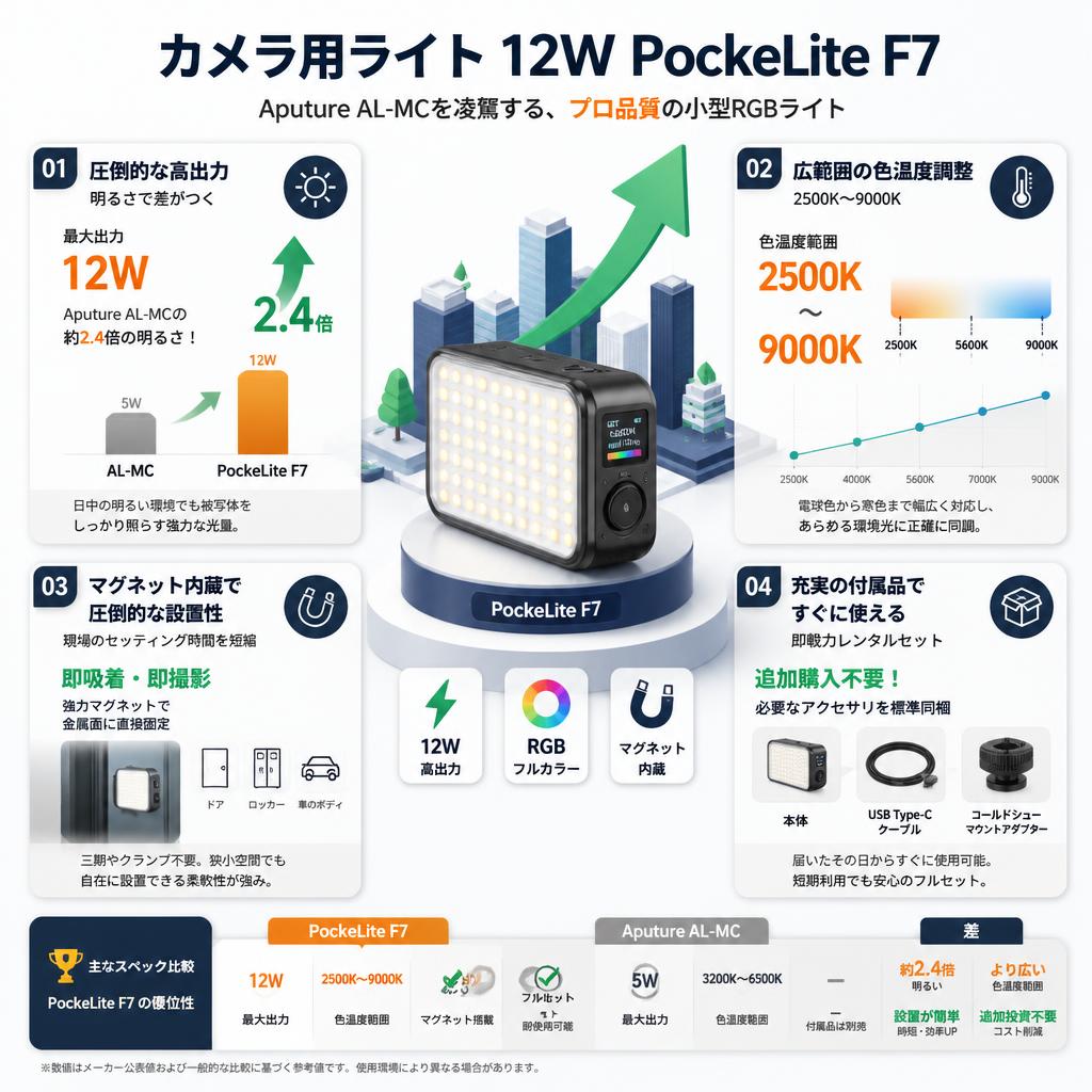 カメラ用ライト 12W PockeLite F7 セールスポイント