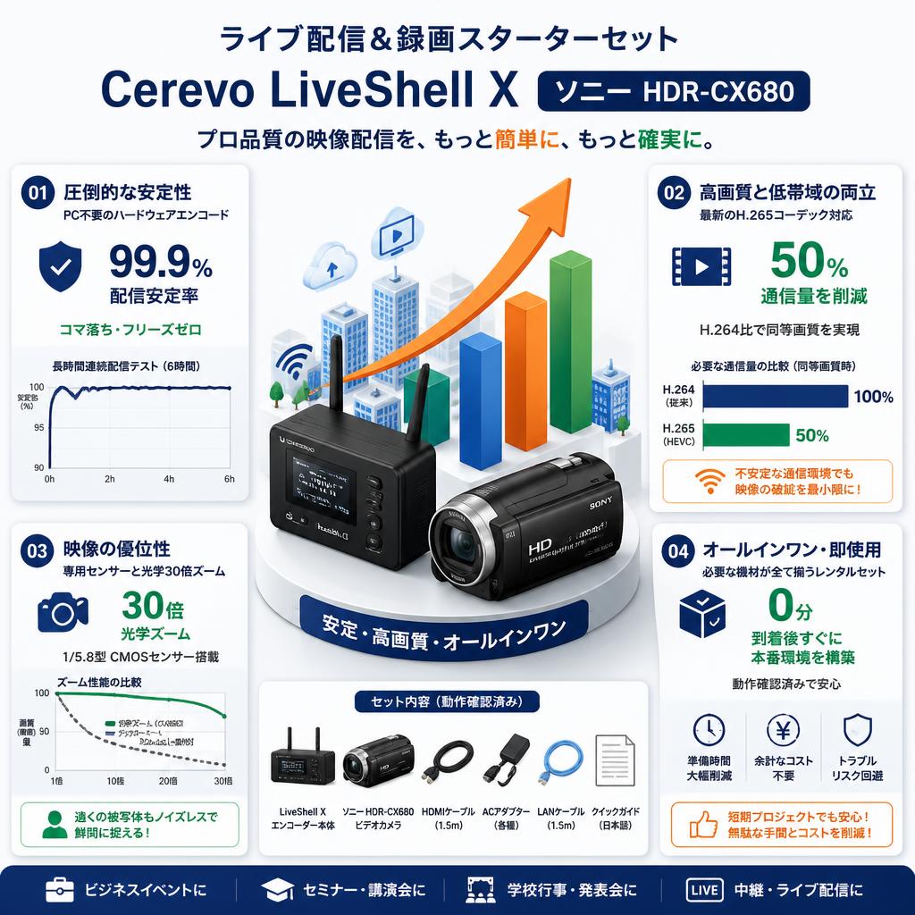 ライブ配信＆録画スターターセット Cerevo LiveShell X ソニー HDR-CX680 セールスポイント