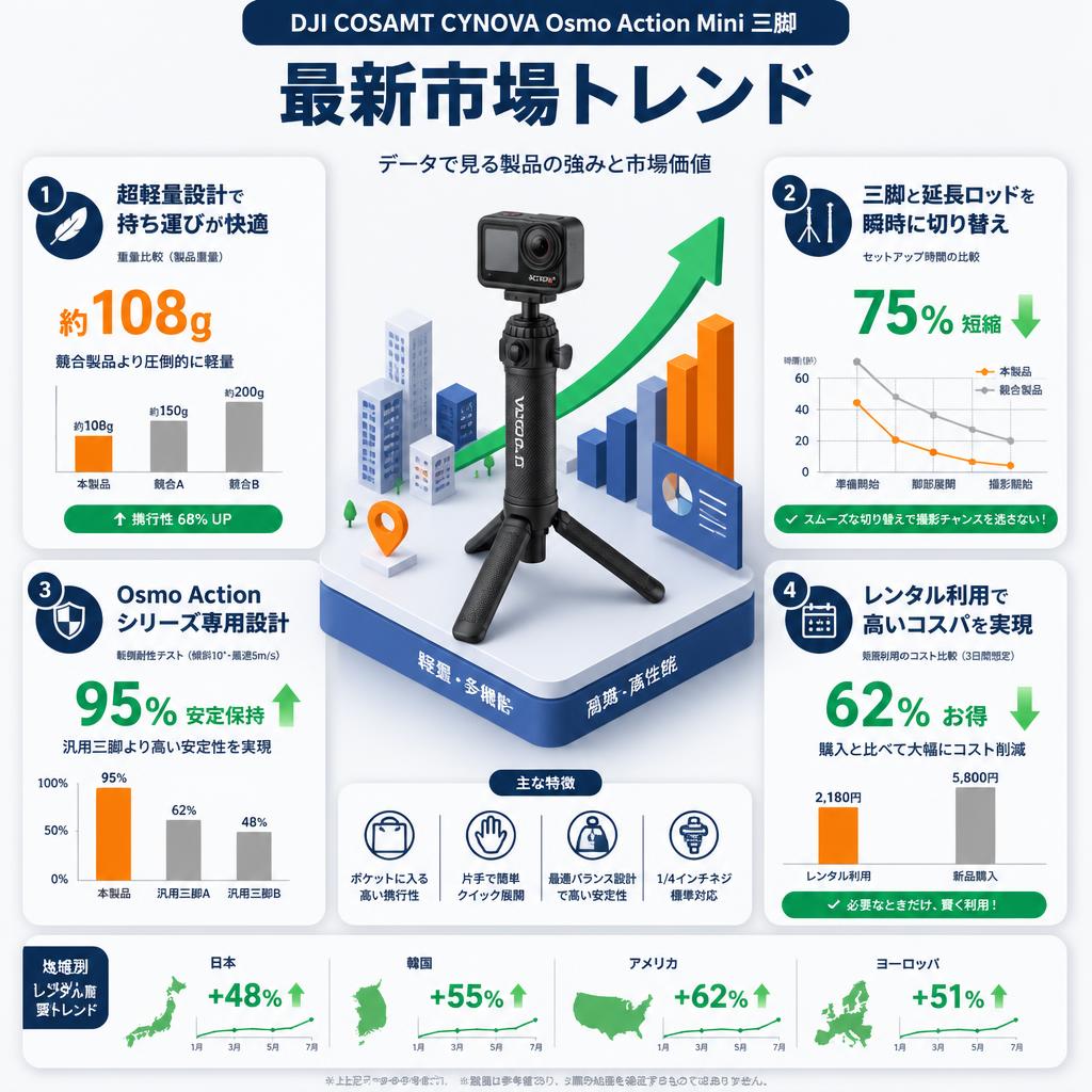 DJI COSAMT CYNOVA Osmo Action Mini tripod セールスポイント