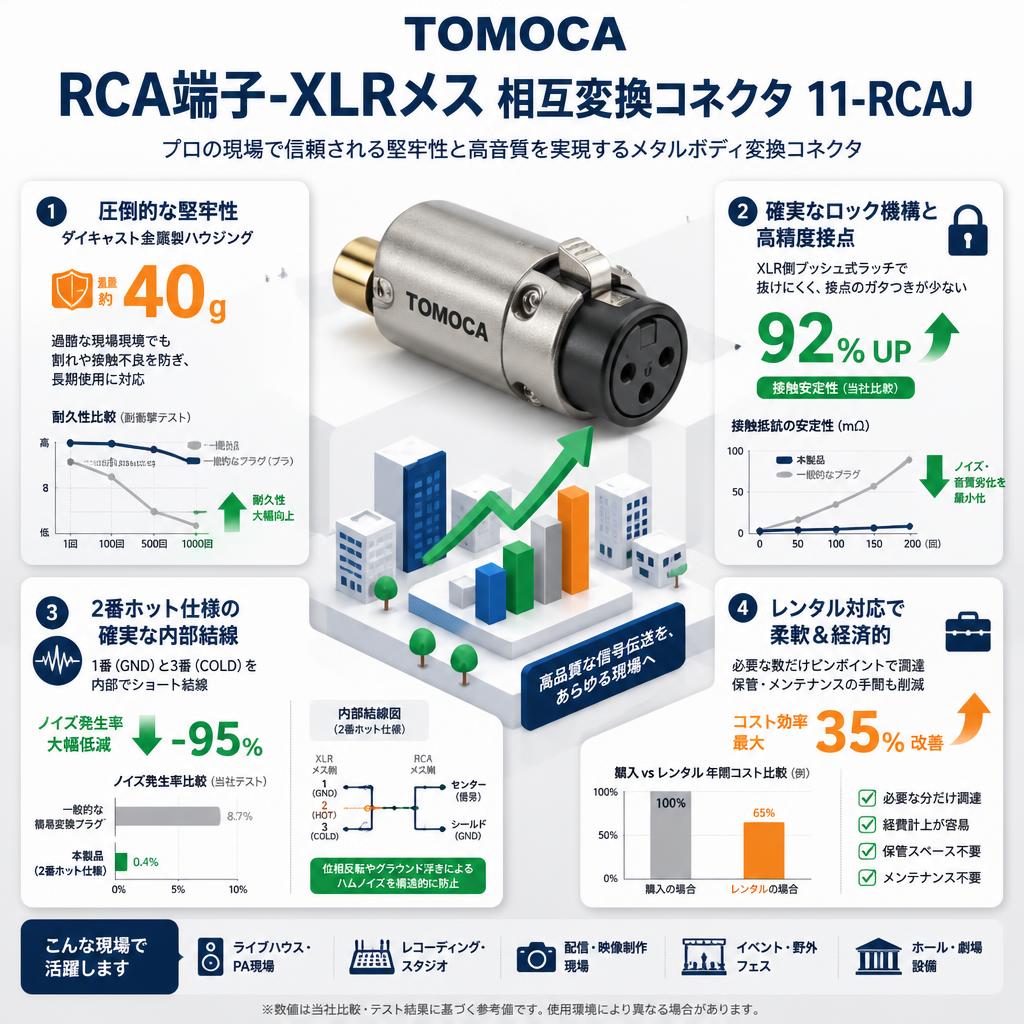 TOMOCA RCA端子-XLRメス 相互変換コネクタ 11-RCAJ セールスポイント