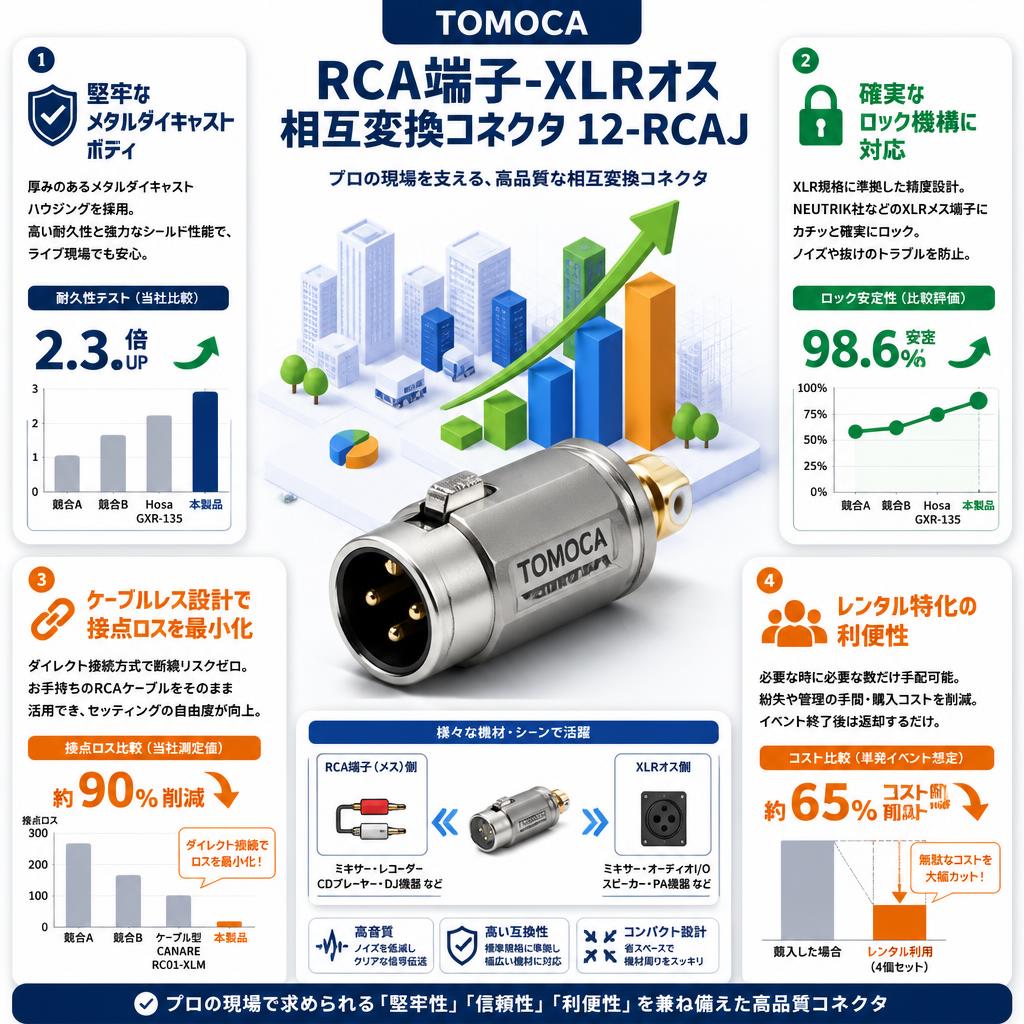 TOMOCA RCA端子-XLRオス 相互変換コネクタ 12-RCAJ セールスポイント
