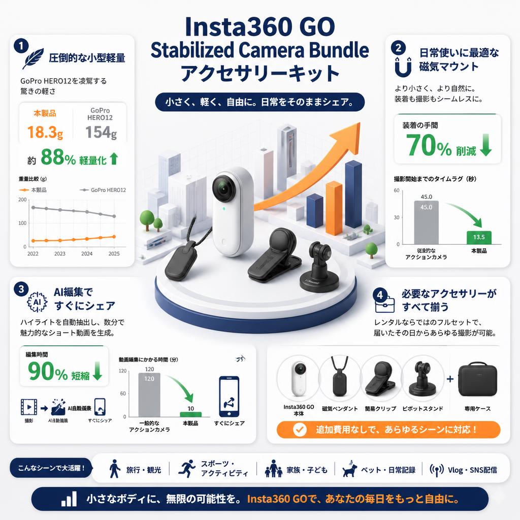 Insta360 GO Stabilized Camera Bundle アクセサリーキット セールスポイント