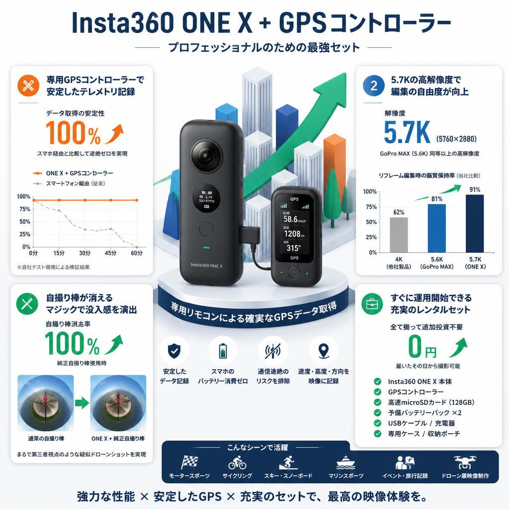Insta360 ONE X + GPSコントローラー セールスポイント