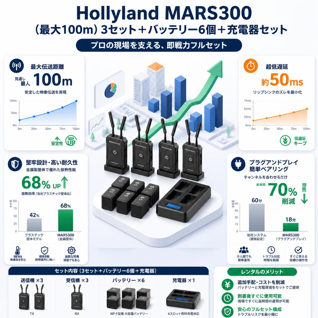 Hollyland MARS300 （最大100ｍ）3セット+バッテリー  6個 +充電器セット セールスポイント