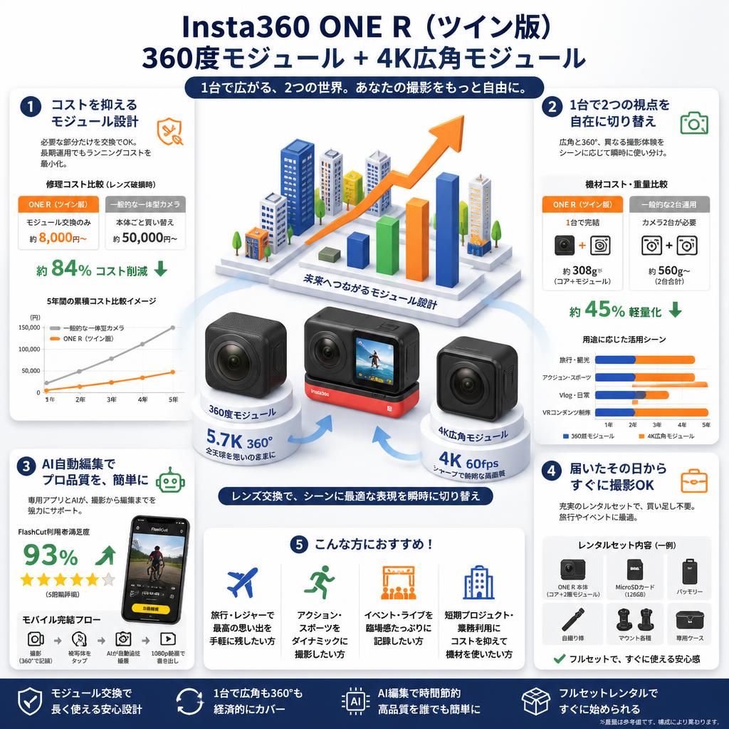 Insta360 ONE R （ツイン版）360度モジュール + 4K広角モジュール セールスポイント