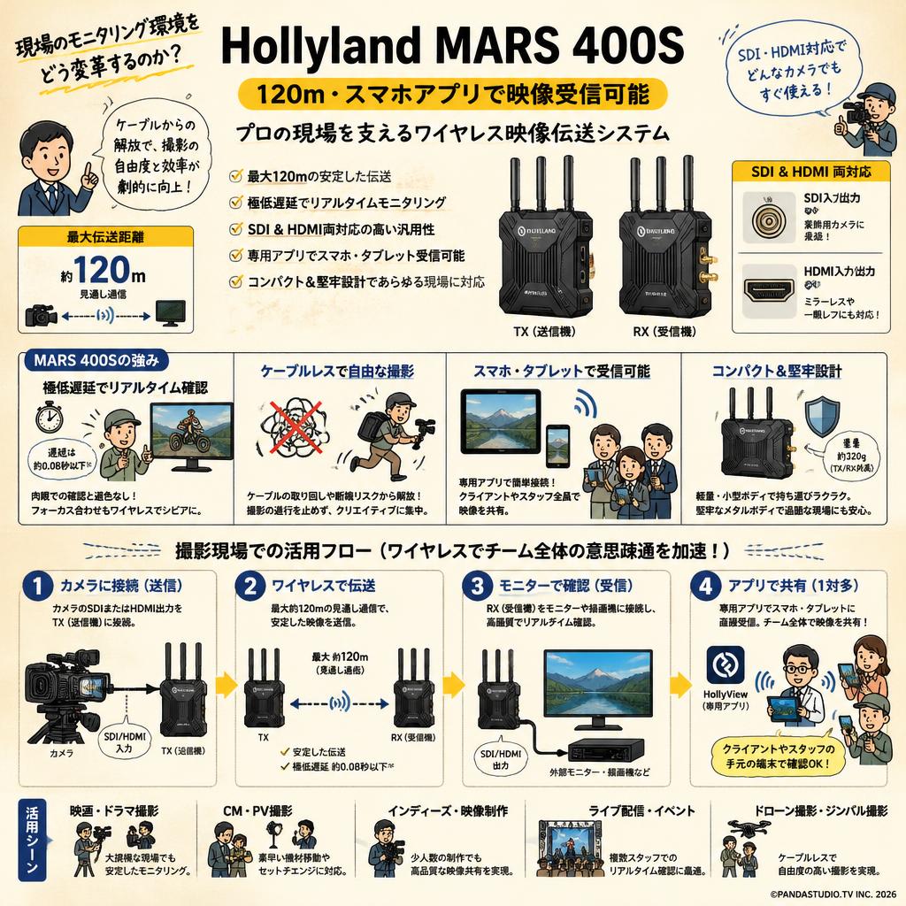 Hollyland MARS 400S（120ｍ・スマホアプリで映像受信可能） 概要