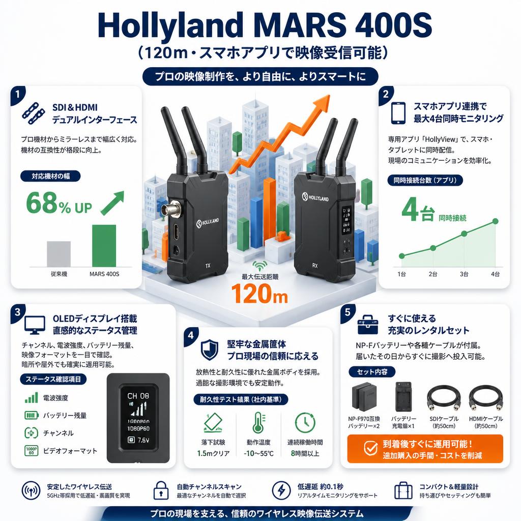Hollyland MARS 400S（120ｍ・スマホアプリで映像受信可能） セールスポイント