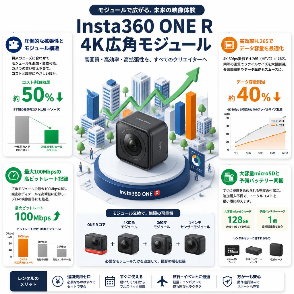 Insta360 ONE R 4K広角モジュール セールスポイント