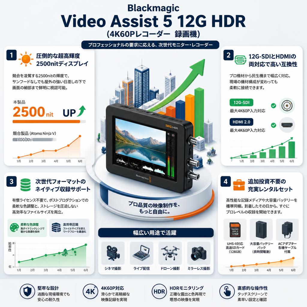 Blackmagic Video Assist 5 12G HDR (4K60Pレコーダー 録画機) セールスポイント