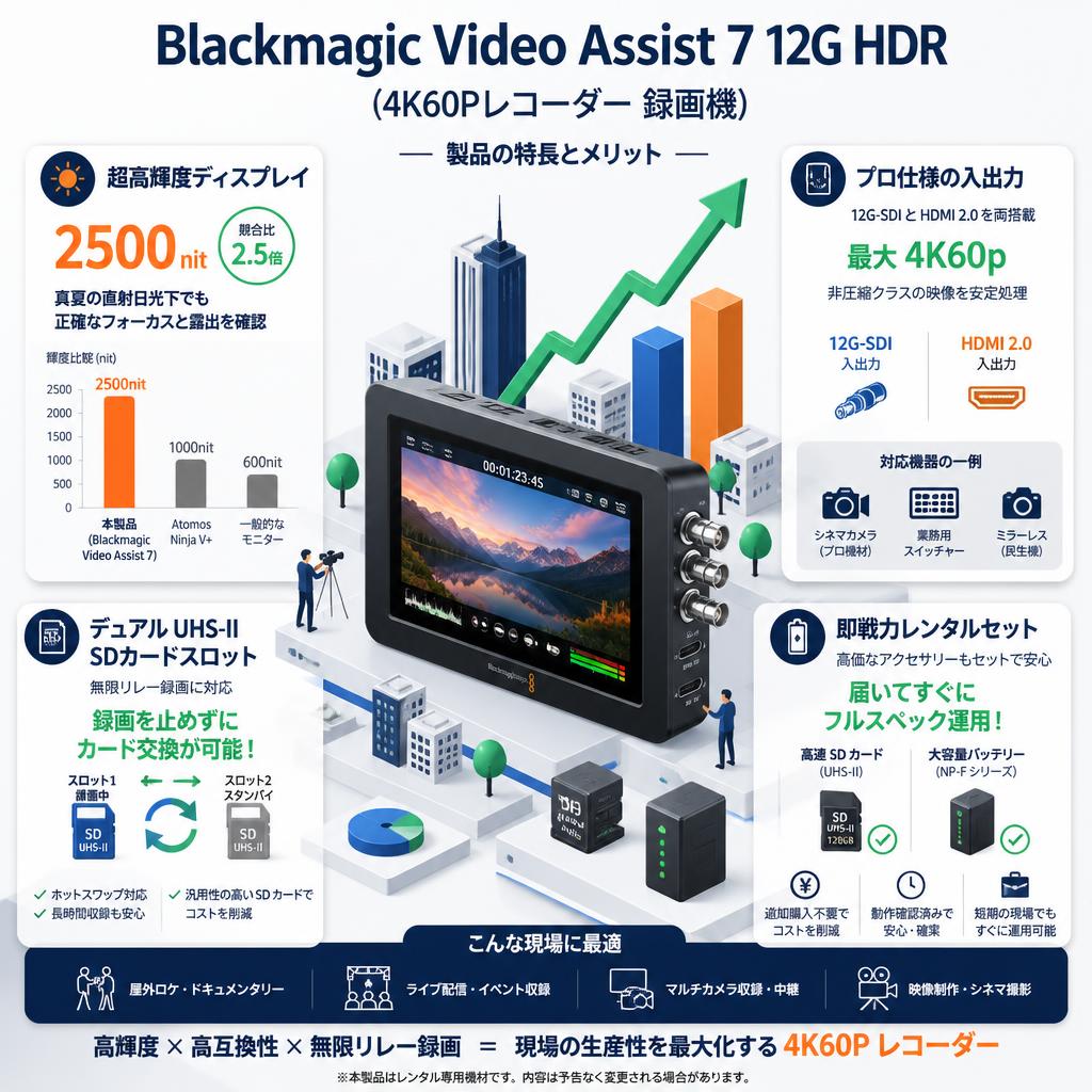 Blackmagic Video Assist 7 12G HDR  (4K60Pレコーダー 録画機) セールスポイント