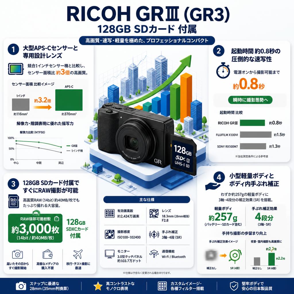 RICOH GRⅢ (GR3) 128GB SDカード 付属 セールスポイント