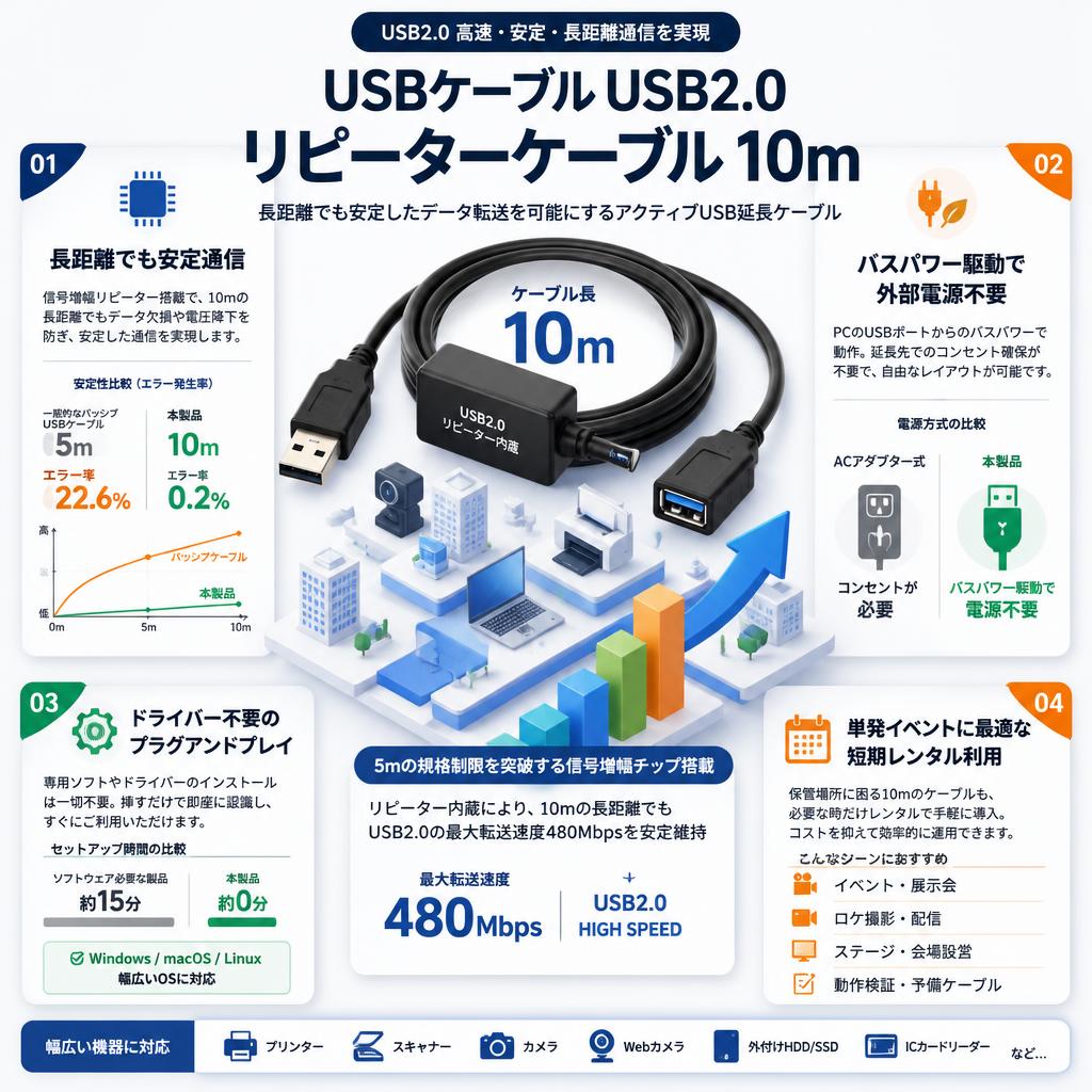 USBケーブル USB2.0  リピーターケーブル 10m セールスポイント