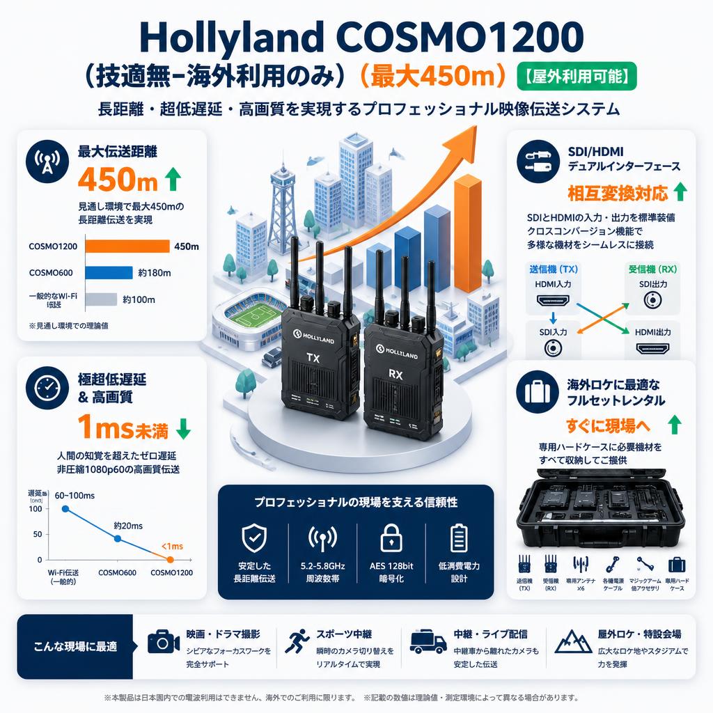 Hollyland COSMO1200（技適無ｰ海外利用のみ）（最大450m）【屋外利用可能】 セールスポイント