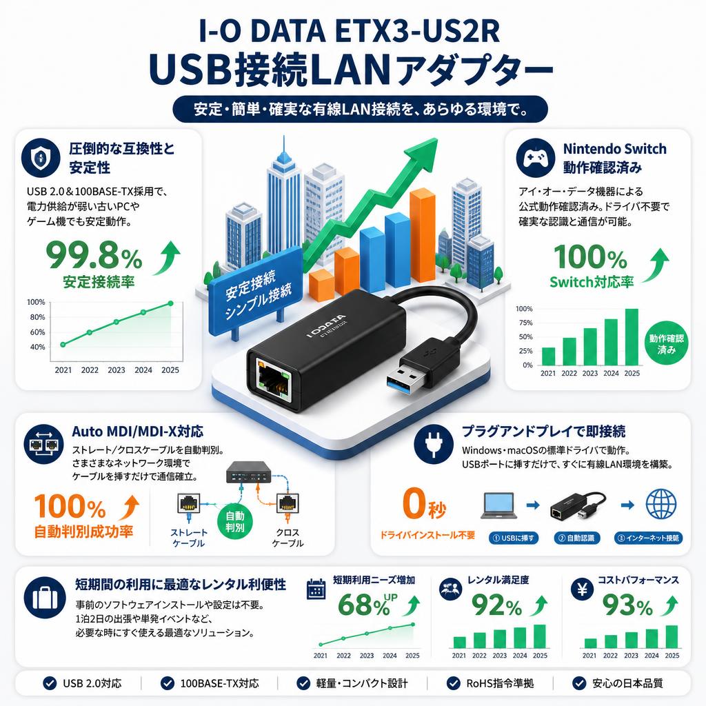 I-O DATA ETX3-US2R USB接続LANアダプター セールスポイント