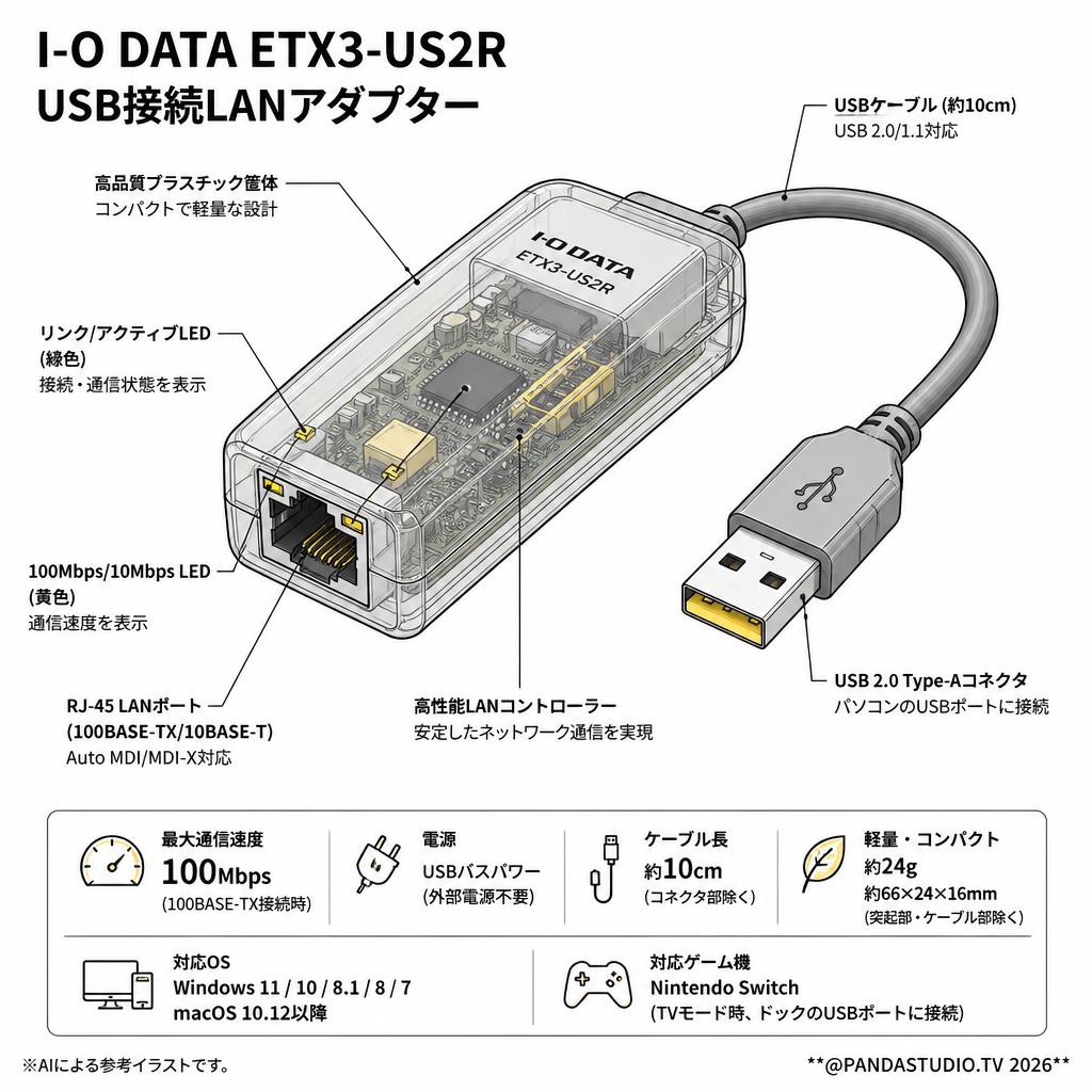 I-O DATA ETX3-US2R USB接続LANアダプター スペック