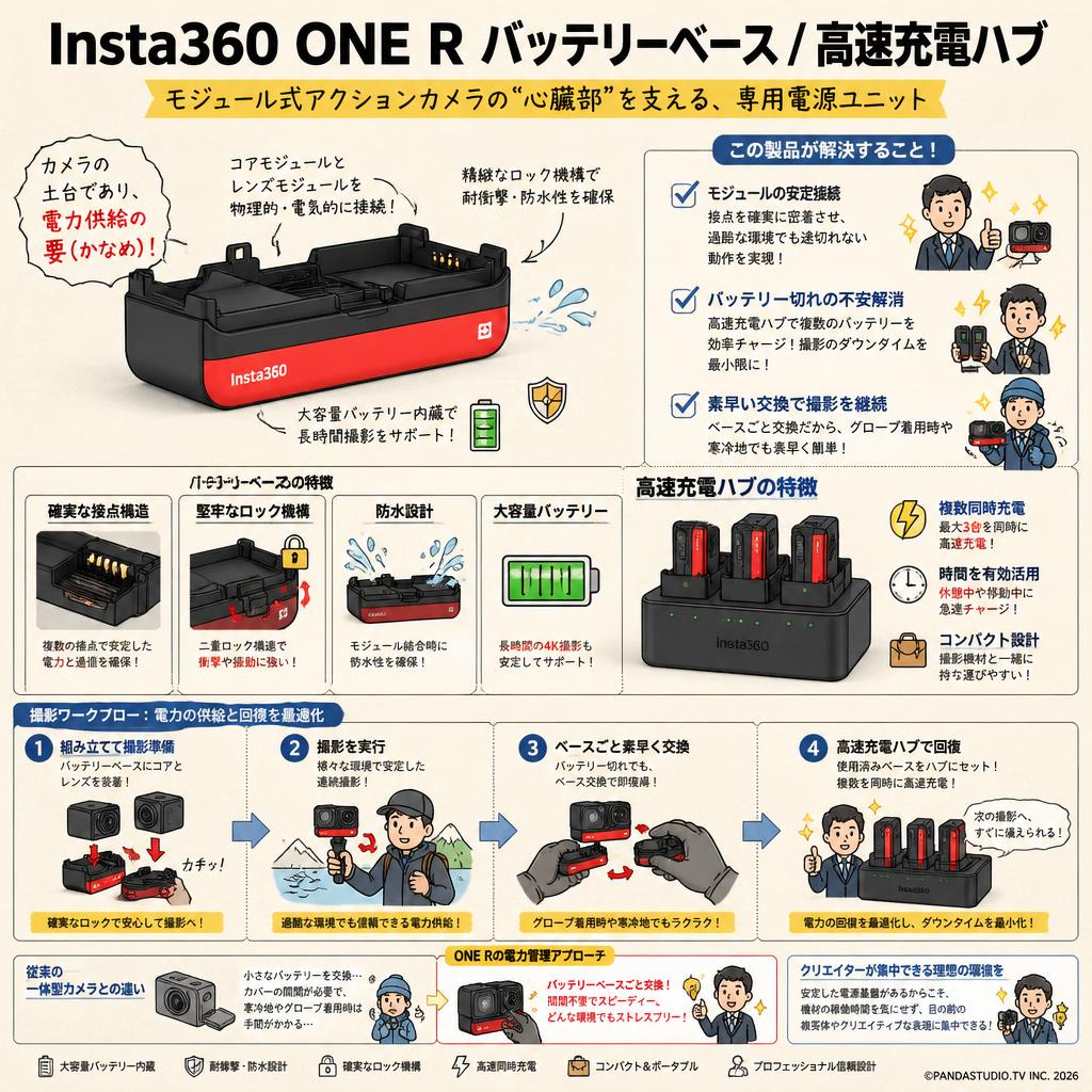 Insta360 ONE R バッテリーベース / 高速充電ハブ 概要