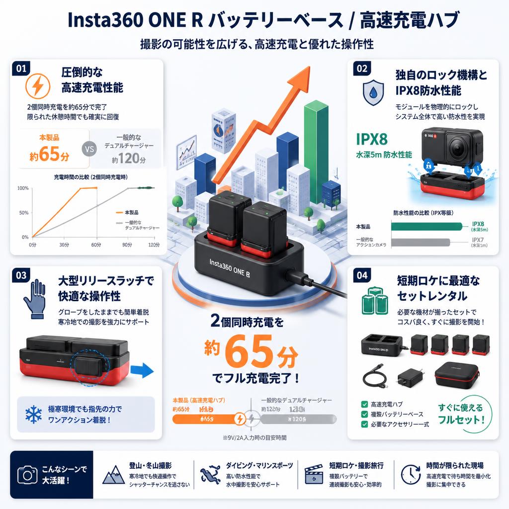 Insta360 ONE R バッテリーベース / 高速充電ハブ セールスポイント