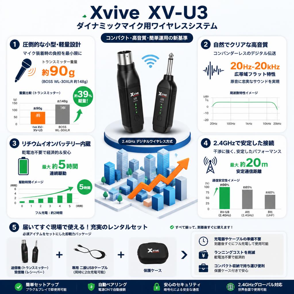 Xvive  XV-U3 ダイナミックマイク用ワイヤレスシステム セールスポイント