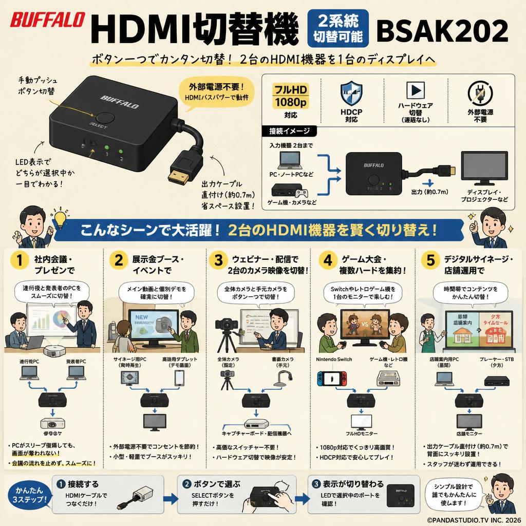 BUFFALO HDMI切替機 2系統切替可能 BSAK202 用途