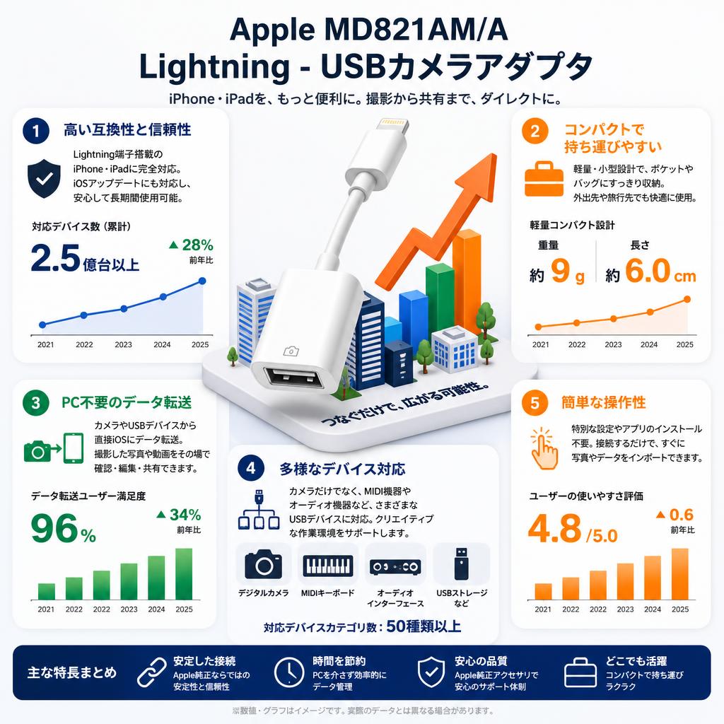 Apple MD821AM/A [Lightning - USBカメラアダプタ] セールスポイント