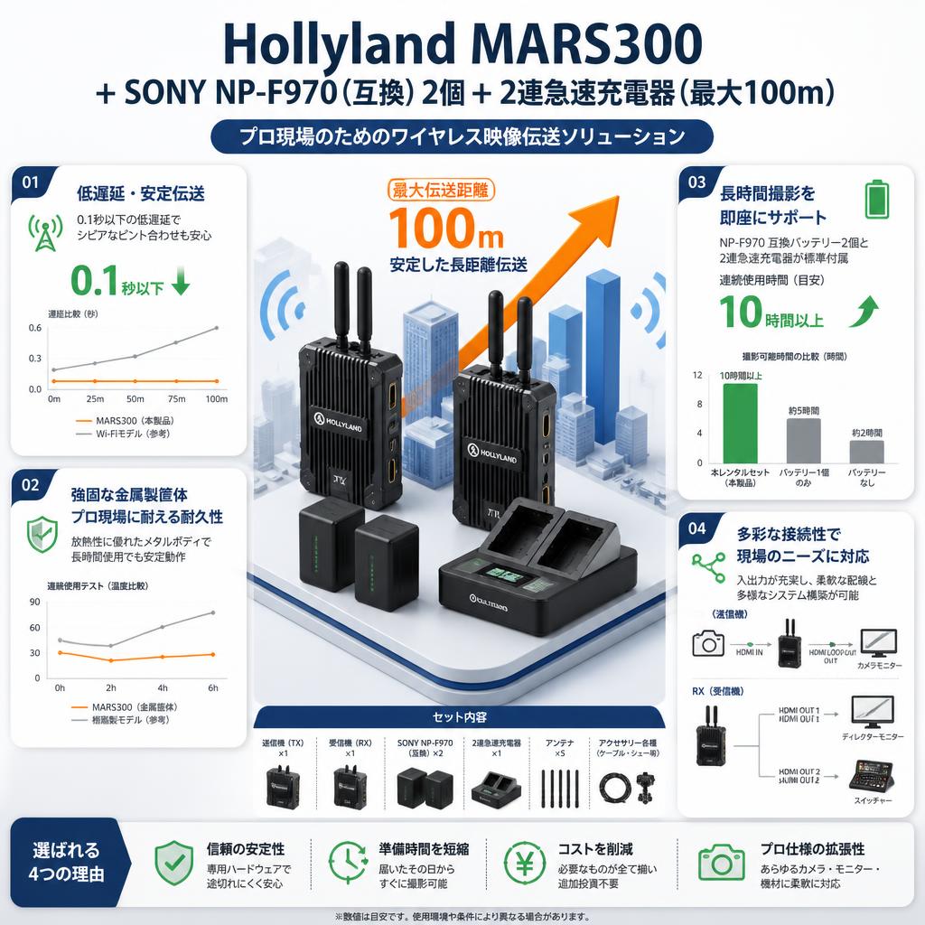 Hollyland MARS300 + SONY NP-F970 （互換）2個 +　2連急速充電器（最大100ｍ） セールスポイント