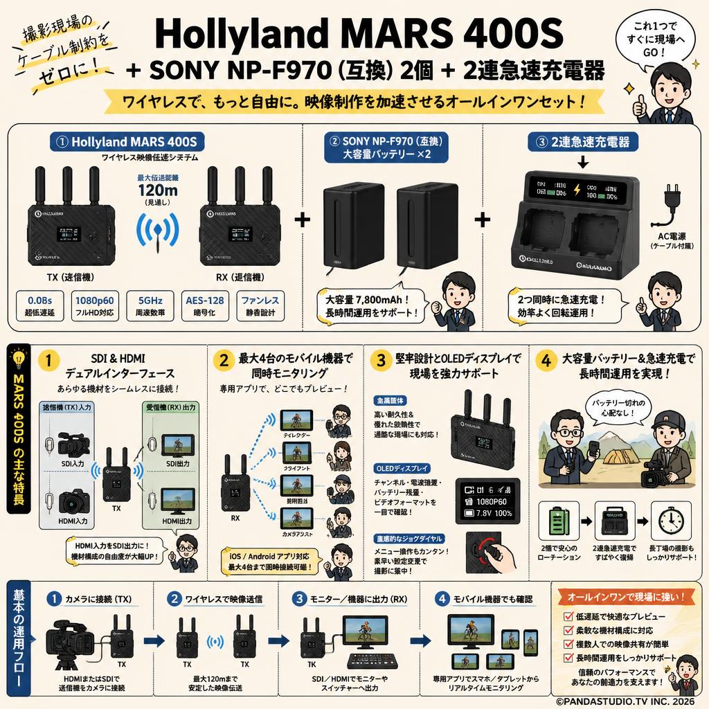 Hollyland MARS 400S + SONY NP-F970 （互換）2個 + 2連急速充電器 概要