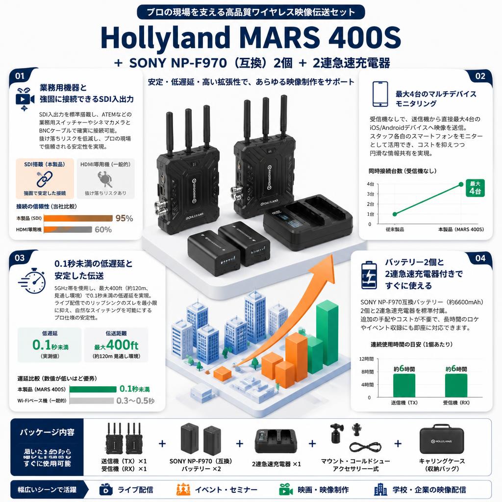 Hollyland MARS 400S + SONY NP-F970 （互換）2個 + 2連急速充電器 セールスポイント