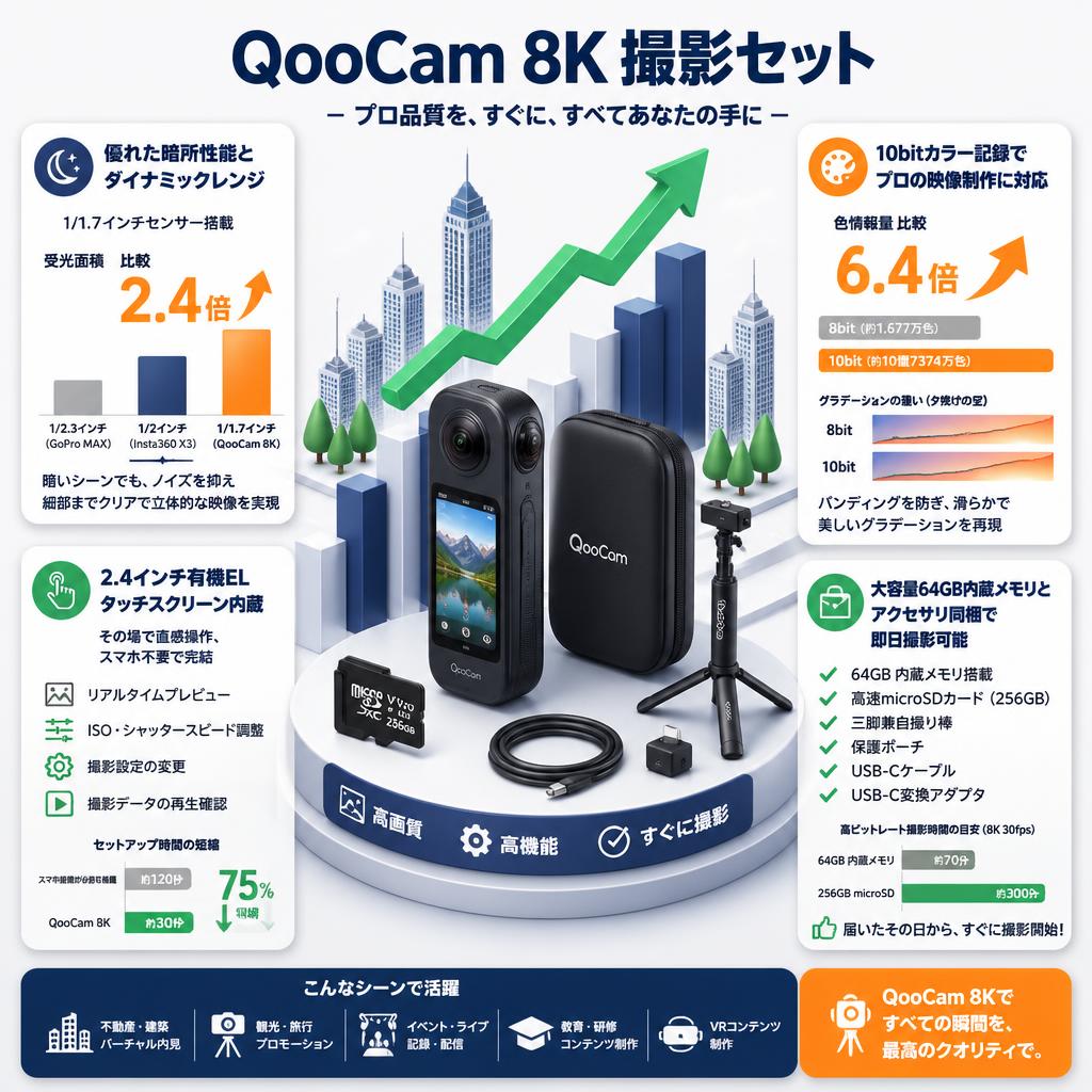 QooCam 8K 撮影セット セールスポイント