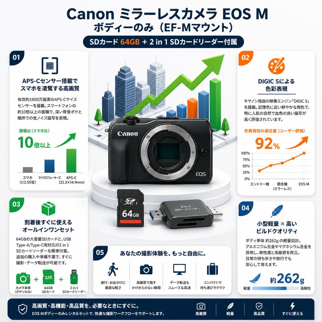 Canon ミラーレスカメラ EOS M ボディーのみ （EF-Mマウント）SDカード 64GB ＋ 2 in 1 SDカードリーダー付属 セールスポイント