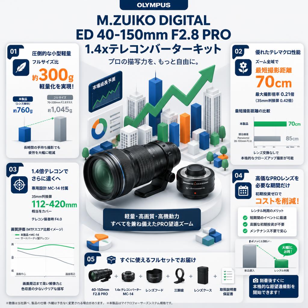 OLYMPUS M.ZUIKO DIGITAL ED 40-150mm F2.8 PRO 1.4xテレコンバーターキット セールスポイント
