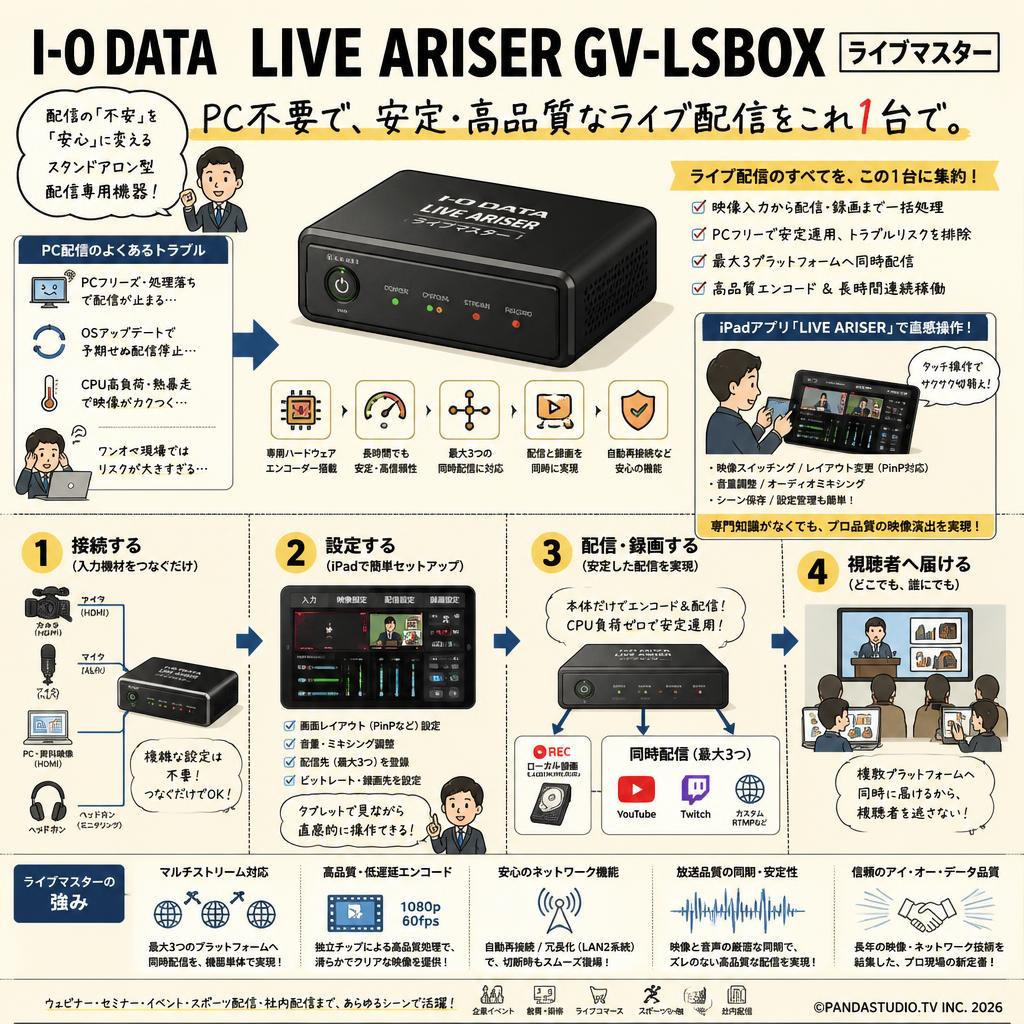 I-O DATA LIVE ARISER GV-LSBOX ライブマスター 概要
