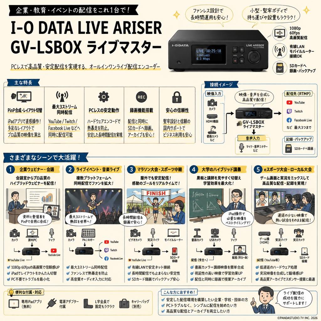 I-O DATA LIVE ARISER GV-LSBOX ライブマスター 用途