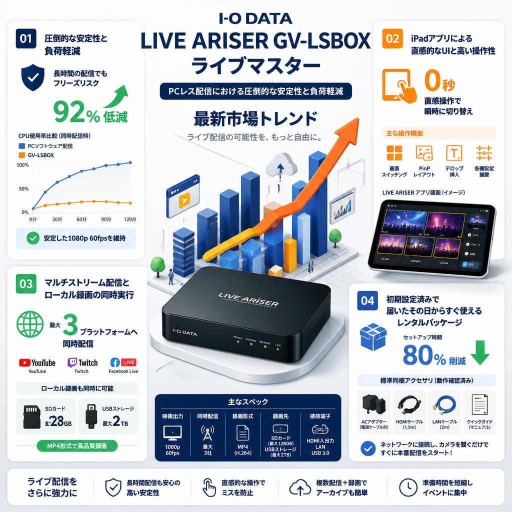 I-O DATA LIVE ARISER GV-LSBOX ライブマスター セールスポイント