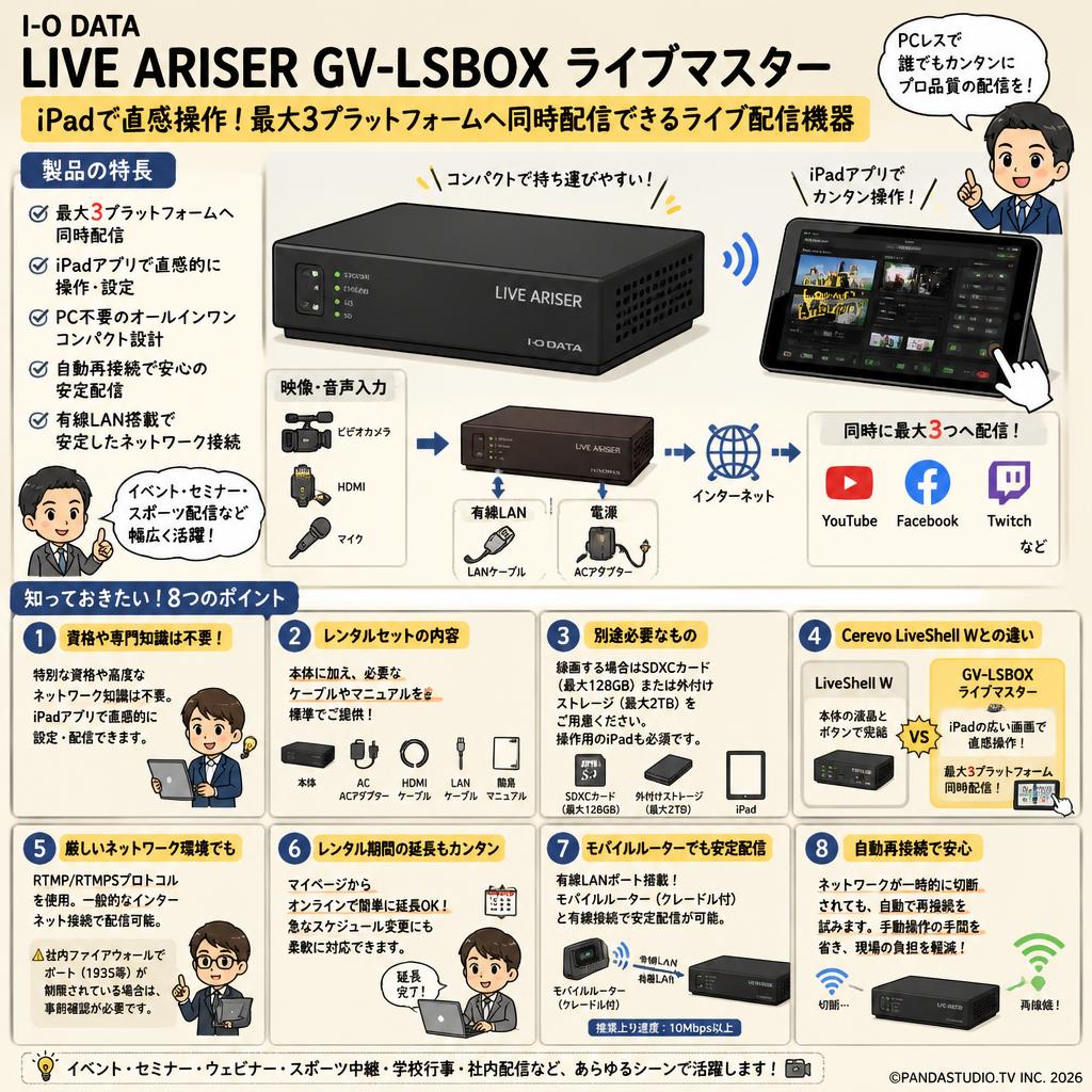 I-O DATA LIVE ARISER GV-LSBOX ライブマスター FAQ（よくある質問と答え）