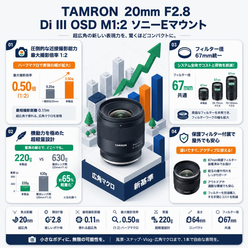 TAMRON  20mm F2.8 Di III OSD M1:2 ソニーEマウント セールスポイント
