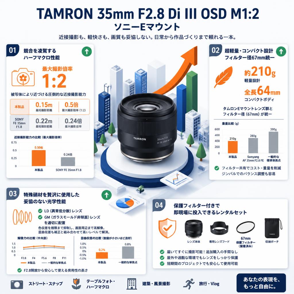 TAMRON  35mm F2.8 Di III OSD M1:2 ソニーE マウント セールスポイント