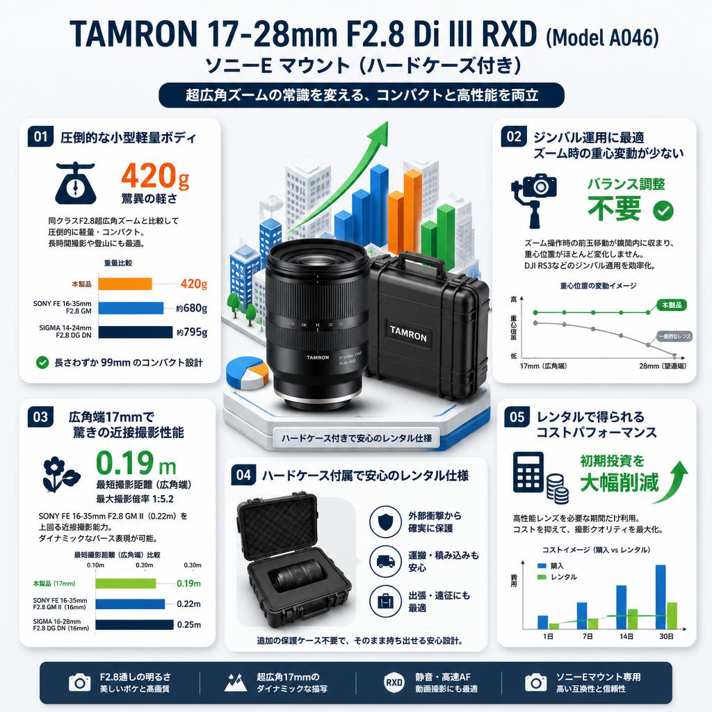 TAMRON 17-28mm F2.8 Di III RXD (Model A046) ソニーE マウント (ハードケース付き) セールスポイント