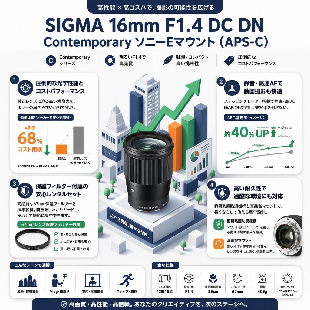 SIGMA 16mm F1.4 DC DN Contemporary ソニーEマウント（APS-C) セールスポイント