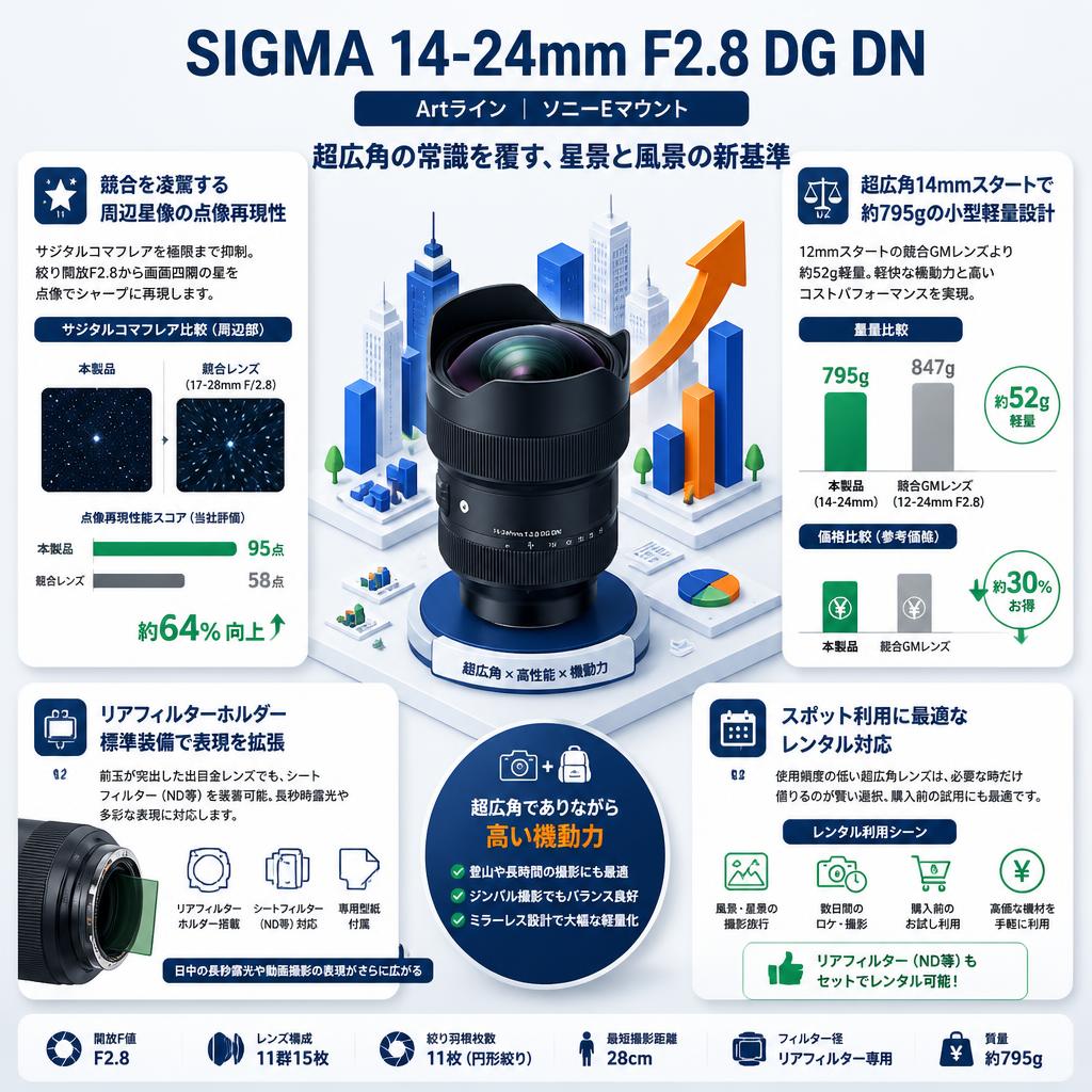 SIGMA 14-24mm F2.8 DG DN (Artライン) ソニーEマウント セールスポイント